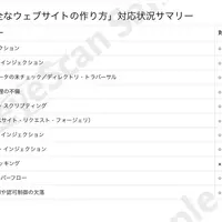 IPA「安全なウェブサイトの作り方」対応状況。11項目中10項目が「○」で、「×」はクリックジャッキングのみ