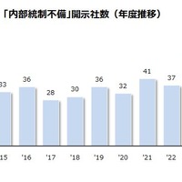 「内部統制不備」開示社数（年度推移）