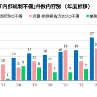 「内部統制不備」件数内容別（年度推移）