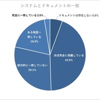 システムとドキュメントの一致