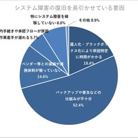 システム障害の復旧を長引かせている要因