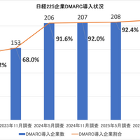 日経225企業DMARC導入状況（n=225）（企業数ベース）