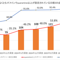 日経225企業強制力のあるポリシー設定状況（企業数ベース）