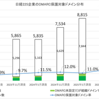 日経225企業ドメインのDMARC保護対象ドメイン率（ドメイン数ベース）