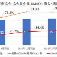 証券会社のDMARC 導入・適用状況
