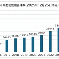 NISTのデータベースに登録された脆弱性件数の推移