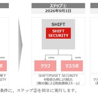 株式会社SHIFT SECURITY、新会社設立を中止し株式会社SHIFTに吸収合併へ