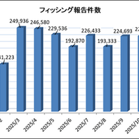 2025 年フィッシング報告件数の推移