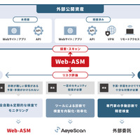 AeyeScanソリューションで実現する脆弱性対策の最適化