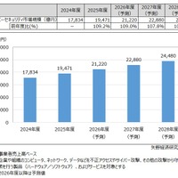 サイバーセキュリティ市場規模推移・予測