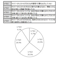 サイバーセキュリティの成熟度