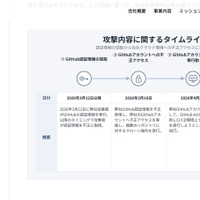 リリース（攻撃内容に関するタイムライン）