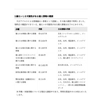 リリース（漏えいした可能性がある個人情報の範囲）