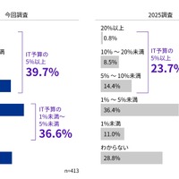 IT投資に対するサイバーセキュリティ投資の比率
