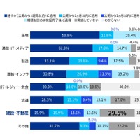 パッチ適用タイミング（業種別）