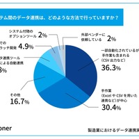 システム間のデータ連携は、どのような方法で行っていますか？