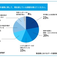 データ連携に関して、現在感じている課題を教えてください