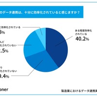 現在のデータ連携は、十分に効率化されていると感じますか？