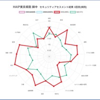 回答の結果から分野別のレーダーチャートを表示
