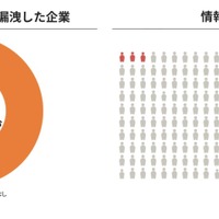 日経225構成企業の217社で情報漏えいを確認