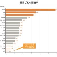 業界ごとの漏えい率