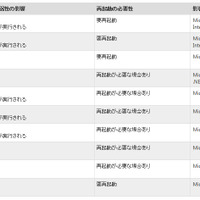 セキュリティ情報の事前通知、5月は「緊急」2件を含む10件を予定（日本マイクロソフト） 画像