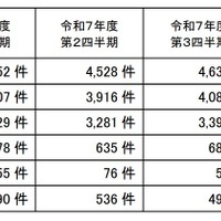 個人情報漏えい等 4,602 件、大半は病院・薬局の「誤交付」～ 個人情報保護委員会、令和 7 年度 4Q 状況を公表
