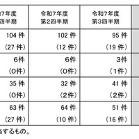 令和7年度第4四半期の漏えい等報告の処理件数（特定個人情報）