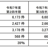令和7年度第4四半期の受付件数
