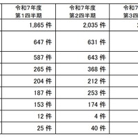 苦情についての類型別の件数（民間部門）