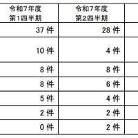 苦情についての類型別の件数（マイナンバー苦情あっせん相談窓口）