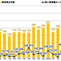 個人情報漏えい事故 発生件数・人数 過去21カ年の推移