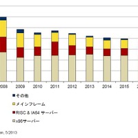国内サーバ市場は年間平均成長率マイナス3.3％で縮小すると予測(IDC Japan) 画像