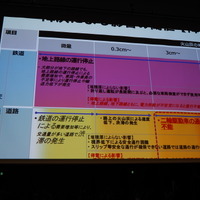 微量でも地上鉄道路線の運行停止の可能性