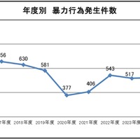 年度別 暴力行為発生件数