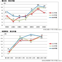 曜日別・時間帯別の発生件数