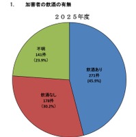加害者の飲酒の有無