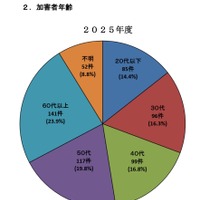 加害者年齢