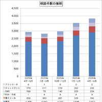 相談件数の推移