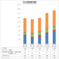 手口別相談件数