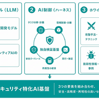 AIホワイトハッカー byGMOの構成要素