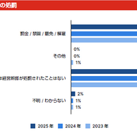 サイバー攻撃に関連する取締役および経営幹部への処罰