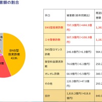 手口別被害額の割合