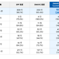 386行のうち、なりすましメールを実際に遮断できるのは103行（26.7%）