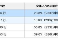 DMARCポリシーの設定状況
