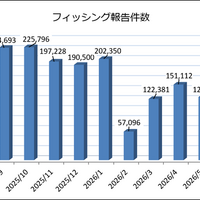 フィッシング報告件数