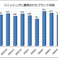 フィッシングに悪用されたブランド件数