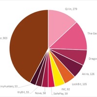 2026年第2四半期に最も活発に活動した上位10グループと攻撃件数