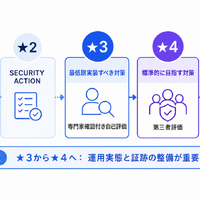 Okta Blog 第19回 経済産業省「SCS評価制度」で企業が考慮すべきポイント：サプライチェーンセキュリティとアイデンティティ管理の重要性