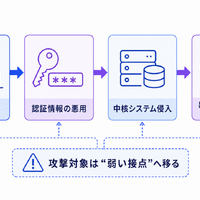Okta Blog 第19回 経済産業省「SCS評価制度」で企業が考慮すべきポイント：サプライチェーンセキュリティとアイデンティティ管理の重要性